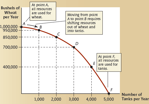 Redraw Figure 1,but this time identify a different set of points along the frontier. Starting at point F (5,000 tanks,zero production of wheat),have each point you select show equal increments in the quantity of wheat produced. For example,a new point H should correspond to 200,000 bushels of wheat,point J to 400,000 bushels,point K to 600,000 bushels,and so on. Now observe what happens to the opportunity cost of 200,000 more bushels of wheat as you move leftward and upward along this PPF. Does the law of increasing opportunity cost apply to the production of wheat? Explain briefly. Figure 1 The Production Possibilities Frontier