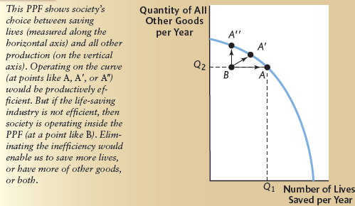 How would a technological innovation in lifesaving-say,the discovery of a cure for cancer-affect the PPF in Figure 1? Figure 1 Efficiency and Inefficiency in Saving Lives