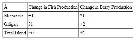 Suppose that one day,Gilligan (the castaway)eats a magical island plant that turns him into an expert at everything. In particular,it now takes him just half an hour to pick a cup of berries,and 15 minutes to catch a fish. a. Redo Table 1 in the chapter. Table 1 Labor Requirements for Fish and Berries b. Who-Gilligan or Maryanne-has a comparative advantage in picking berries? In fishing? c. Suppose that Gilligan reallocates his time to produce two more units of his comparative advantage good and that Maryanne does the same. Construct a new version of Table 3 in the chapter,showing how production changes for each castaway and for the island as a whole. Table 1 A Beneficial Change in Production