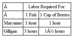 Suppose that two different castaways,Mr. and Mrs. Howell,end up on a different island. Mr. Howell can pick 1 pineapple per hour,or 1 coconut. Mrs. Howell can pick 2 pineapples per hour,but it takes her 2 hours to pick a coconut. a. Construct a table like Table 1 showing Mr. and Mrs. Howell's labor requirements. Table 1 Labor Requirements for Fish and Berries     b. Who-Mr. or Mrs. Howell-has a comparative advantage in picking pineapples? In picking coconuts? Which of the two should specialize in which tasks? c. [Harder] Assume that Mr. and Mrs. Howell had originally washed ashore on different parts of the island,and that they originally each spent 12 hours per day working,spending 6 hours picking pineapples and 6 hours picking coconuts. How will their total production change if they find each other and begin to specialize?