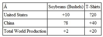 More Challenging Go back to Table 1 in the chapter,which is based on the hours requirements in Table 2. Suppose that when trade opens up between the U.S. and China,the U.S. increases its production of soybeans by 100 bushels (instead of 10 as in the table). China increases its production of T-shirts by 400 (instead of 40). Assume that when the two countries trade with each other,each bushel of soybeans is exchanged for 3 T-shirts. Finally,suppose that the U.S. trades (exports)90 bushels of soybeans to China. Table 1 A Beneficial Change in World Production Table 2 Labor Requirements for Soybeans and T-Shirts a. How many T-shirts from China will the U.S. receive in exchange for its soybean exports to China? b. After trading with China,how many more bushels of soybeans will be available for Americans to consume (compared to the situation before trade)? How many more T-shirts? c. After trading with the U.S.,how many more bushels of soybeans will be available for the Chinese to consume? How many more T-shirts? d. Based on this example,consider the following statement: When two countries trade with each other,one country's gain will always be the other country's loss. Is this statement true or false? Explain briefly.