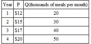 An analyst observes the following equilibrium pricequantity combinations in the market for restaurant meals in a city over a four-year period: He concludes that the market defies the law of demand. Is he correct? Why or why not?