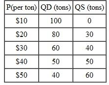 Suppose the market for rice has the following supply and demand schedules: To support rice producers,the government imposesa price floor of $50 per ton. a. What quantity will be traded in the market? Why? b. What steps might the government have to take to enforce the price floor?