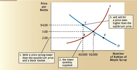 In Figure 1,a price ceiling for maple syrup caused a shortage,which led to a black market price ($4)higher than the initial equilibrium price ($3). Suppose that the price ceiling remains in place for years. Over time,some maple syrup firms go out of business. With fewer firms,the supply curve in the figure shifts leftward by 10,000 bottles per month. After the shift in the supply curve: a. What is the shortage caused by the $2 price ceiling? (Provide a numerical answer.)b. If all of the maple syrup is once again purchased for sale on the black market,will the black market price be greater,less than,or the same as that in Figure 2? Explain briefly. Figure 1 A Price Ceiling with a Black Market