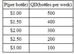 The demand for bottled water in a small town is as follows: a. Is this a straight-line demand curve? How do you know? b. Calculate the price elasticity of demand for bottledwater for a price rise from $1.00 to $1.50. Is demand elastic or inelastic for this price change? c. Calculate the price elasticity of demand for a price rise from $2.50 to $3.00. Is demand elastic or inelastic for this price change? d. According to the chapter,demand should become less elastic as we move downward and rightward along a straight-line demand curve. Use your answers in b. and c. to confirm this relationship. e. Create another column for total revenue on bottled water at each price. f. According to the chapter,a rise in price should increase total revenue on bottled water when demand is inelastic,and decrease total revenue when demand is elastic. Use your answers in b. and c. and the new total revenue column you created to confirm this.