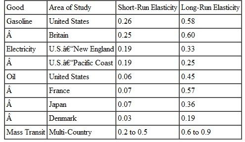 In the chapter,we calculated the likely long-run change in revenue if New York City were to raise mass transit fares from $2.25 to $2.70. Use the same procedure to calculate the short-run impact of this fare hike. This time,use an elasticity of 0.35,which is in the middle of the short-run estimates in Table 1. Table 1 Sources: Molly Espey (1996)Explaining the variation in elasticity estimates of gasoline demand in the United States: A meta-analysis, The Energy Journal 17(3): 49-60; Phil Goodwin,Joyce Dargay,and Mark Hanly (2004)Elasticities of road traffic and fuel consumption with respect to price and income: A review, Transport Reviews 24(3)275-292; ESRC Transport Studies Unit,University College London (www.transport.ucl.ac.uk); Mark A. Bernstein and James Griffin (2005)Regional differences in the price-elasticity of demand for energy ,National Renewable Energy Laboratory/ RAND Corporation; John C.B. Cooper (March 2003)Price elasticity of demand for crude oil: Estimates from 23 countries, OPEC Review: Energy Economics Related Issues (27)1; Todd Litman (2004)Transit price elasticities and cross-price elasticities, Journal of Public Transportation 7(2).