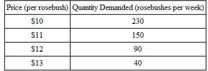 The demand for rosebushes in a market is as follows: a. Is this a straight-line demand curve? How do you know? b. Calculate the price elasticity of demand for roses for a price increase from $10 to $11. Is demand elastic or inelastic for this price change? c. Calculate the price elasticity of demand for roses for a price increase from $12 to $13. Is demand elastic or inelastic for this price change?
