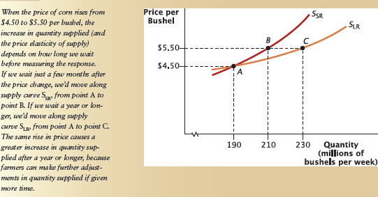 In Figure 1,calculate the long-run price elasticity of supply when price rises from $4.50 to $5.50. Figure 1: Short-Run versus Long-Run Price Elasticity of Supply