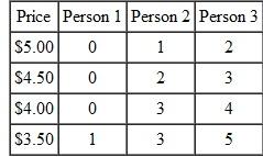 Three people have the following individual demand schedules for Count Chocula cereal that show how many boxes each would purchase monthly at different prices: a. What is the market demand schedule for this cereal? (Assume that these three people are the only buyers.)Draw the market demand curve. b. Why might the three people have different demand schedules?