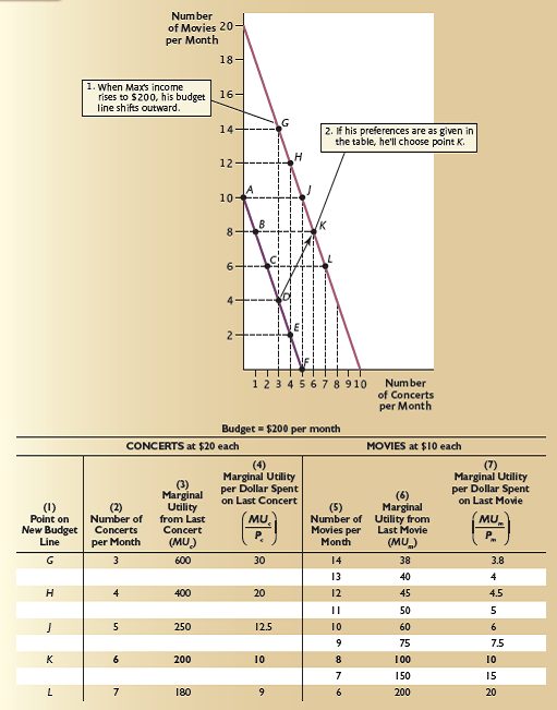 [Uses the Marginal Utility Approach] In Figure 1,we assumed that after Max's income rose,his marginal utility values for any given number of movies or concerts remained the same as before. But now suppose that when Max's income rises,and he can consume more movies and concerts,an additional movie has less value to Max than before. In particular,assume that Max's marginal utility values are as in the table below. Fill in the blanks for the missing values,and find Max's utility maximizing combination of concerts and movies. In Figure in the chapter,locate the new combination as a point on the $200 budget line. (It will not be one of the labeled points.)With these new marginal utility values,is one of the two goods inferior? Explain.    Figure 1    