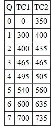 The following table gives the short-run and long-run total costs for various levels of output of Consolidated National Acme,Inc.: a. Which column,TC 1 or TC 2,gives long-run total cost,and which gives short-run total cost? How do you know? b. For each level of output,find short-run TFC,TVC,AFC,AVC,and MC. c. At what output level would the firm's short-run and long-run input combinations be the same? d. Starting from producing two units,Consolidated's managers decide to double their production to four units. So they simply double all of their inputs in the long run. Comment on their managerial skills. e. Over what range of output do you see economies of scale? Diseconomies of scale? Constant returns to scale?