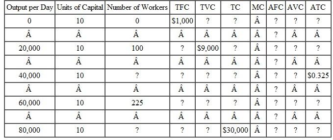 A soft drink manufacturer that uses just labor (variable)and capital (fixed)paid a consulting firm thousands of dollars to calculate short-run costs at various output levels. But after the cost table (see below)was handed over to the president of the soft drink company,he spilled Dr Pepper on it,making some of the entries illegible. The consulting firm,playing tough,is demanding another payment to provide a duplicate table. a. Should the soft-drink president pay up? Or can he fill in the rest of the entries on his own? Fill in as many entries as you can to determine your answer. (Hint: First,determine the price of labor.)b. Do MC,AVC,and ATC have the relationship to each other that you learned in this chapter? Explain.