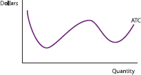 A firm has the strange ATC curve drawn in the following figure. Sketch in the marginal cost curve this firm must have. (Hint: Use what you know about the marginal-average relationship. Note that this MC curve does not have a standard shape.)