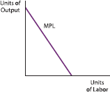 The following curve shows the marginal product of labor for a firm at different levels of employment. a. Show what the corresponding total product curve would look like. b. Do the total and marginal product curves for this firm ever exhibit diminishing marginal returns to labor? Increasing marginal returns to labor?