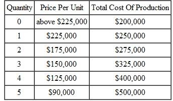 The following data are price/quantity/cost combinations for Titan Industry's mainframe computer division: a. What is the marginal revenue if output rises from 2 to 3 units? (Hint: Calculate total revenue at each output level first.)What is the marginal cost if output rises from 4 to 5 units? b. What quantity should Titan produce to maximize total revenue? Total profit? c. What is Titan's fixed cost? How do Titan's marginal costs behave as output increases?