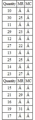 Each entry in this table shows marginal revenue and marginal cost when a firm increases output as indicated: What is the profit-maximizing level of output?