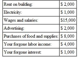 Suppose you own a restaurant that serves only dinner. You are trying to decide whether or not to rent out your dining room and kitchen during mornings to another firm,The Breakfast Club,Inc.,that will serve only breakfast. Your restaurant currently has the following monthly costs: a. Which of your current costs are implicit,and which are explicit? b. Suppose The Breakfast Club,Inc.,offers to pay $800 per month to use the building. They promise to use only their own food,and also to leave the place spotless when they leave each day. If you believe them,should you rent out your restaurant to them? Or does it depend? Explain