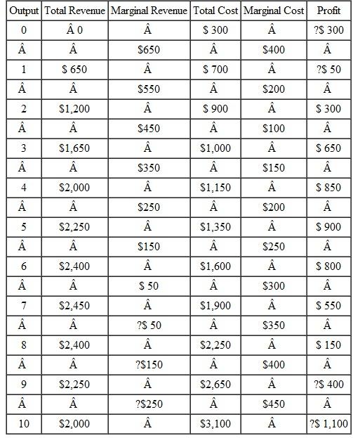 Suppose Ned's Beds does not have to lower the price in order to sell more beds. Specifically,suppose Ned can sell all the beds he wants at a price of $275 per bed. a. What will Ned's MR curve look like? (Hint: How much will his revenue rise for each additional bed he sells?)b. In Table 1,how would you change the numbers in the marginal revenue column to reflect the constant price for beds? c. Using the marginal cost and new marginal revenue numbers in Table 1,find the number of beds Ned should sell Table 1