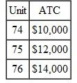 Howell Industries specializes in precision plastics. Their latest invention promises to revolutionize the electronics industry,and they have already made and sold 75 of the miracle devices. They have estimated average costs as given in the following table: Backus Electronics has just offered Howell $150,000 if it will produce the 76th unit. Should Howell accept the offer and manufacture the additional device?