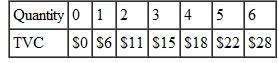 Suppose that a perfectly competitive firm has the following total variable costs ( TVC ): It also has total fixed costs ( TFC )of $6. If the market price is $5 per unit: a. Find the firm's profit-maximizing quantity using the marginal revenue and marginal cost approach. b. Check your results by re-solving the problem using the total revenue and total cost approach. Is the firm earning a positive profit,suffering a loss,or breaking even?