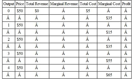 Assume that the firm shown in the following table produces output using one fixed input and one variable input. a. Complete this table and use it to find this firm's short-run profit-maximizing quantity of output. How much profit will this firm earn? b. Redo the table and find the profit-maximizing quantity of output,if the price of the firm's fixed input rose from $5 to $10. How much profit will this firm earn now? c. Now redo the original table and find the profit-maximizing quantity of output,if the price of the firm's variable input rose so that MC increased by $20 at each level of output. How much profit will this firm earn in this case?