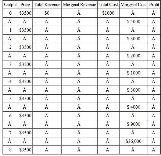 Assume that the firm shown in the following table produces output using one fixed input and one variable input. a. Complete this table and use it to find this firm's short-run profit-maximizing quantity of output. How much profit will this firm earn? b. Redo the table and find the profit-maximizing quantity of output,if the price of the firm's fixed input fell by half. How much profit will this firm earn now? c. Now redo the original table and find the profitmaximizing quantity of output,assuming the price of the variable input drops,and each MC value is 50% lower than before. How much profit will the firm earn in this case?