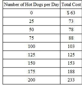 In a certain large city,hot dog vendors are perfectly competitive,and face a market price of $1 per hot dog. Each hot dog vendor has the following total cost schedule: a. Add a marginal cost column to the right of the total cost column. (Hint: Don't forget to divide by the change in quantity when calculating MC.)b. What is the profit-maximizing quantity of hot dogs for the typical vendor,and what profit (loss)will he earn (suffer)? Give your answer to the nearest 25 hot dogs. One day,Zeke,a typical vendor,figures out that if he were the only seller in town,he would no longer have to sell his hot dogs at the market price of $1. Instead,he'd face the following demand schedule: c. Add total revenue and marginal revenue columns to the table above. (Hint: Once again,don't forget to divide by the change in quantity when calculating MR.)d. As a monopolist with the cost schedule given in the first table,how many hot dogs would Zeke choose to sell each day? What price would he charge? e. A lobbyist has approached Zeke,proposing to form a new organization called Citizens to Eliminate Chaos in Hot Dog Sales. The organization will lobby the city council to grant Zeke the only hot dog license in town,and it is guaranteed to succeed. The only problem is,the lobbyist is asking for a payment that amounts to $200 per business day as long as Zeke stays in business. On purely economic grounds,should Zeke go for it? (Hint: If you're stumped,re-read the section on rent-seeking activity.)