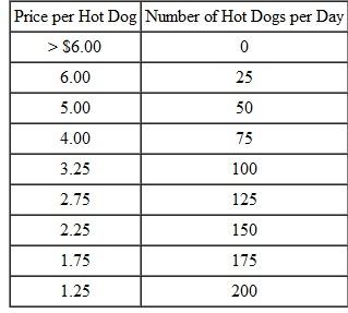 In a certain large city,hot dog vendors are perfectly competitive,and face a market price of $1 per hot dog. Each hot dog vendor has the following total cost schedule: a. Add a marginal cost column to the right of the total cost column. (Hint: Don't forget to divide by the change in quantity when calculating MC.)b. What is the profit-maximizing quantity of hot dogs for the typical vendor,and what profit (loss)will he earn (suffer)? Give your answer to the nearest 25 hot dogs. One day,Zeke,a typical vendor,figures out that if he were the only seller in town,he would no longer have to sell his hot dogs at the market price of $1. Instead,he'd face the following demand schedule: c. Add total revenue and marginal revenue columns to the table above. (Hint: Once again,don't forget to divide by the change in quantity when calculating MR.)d. As a monopolist with the cost schedule given in the first table,how many hot dogs would Zeke choose to sell each day? What price would he charge? e. A lobbyist has approached Zeke,proposing to form a new organization called Citizens to Eliminate Chaos in Hot Dog Sales. The organization will lobby the city council to grant Zeke the only hot dog license in town,and it is guaranteed to succeed. The only problem is,the lobbyist is asking for a payment that amounts to $200 per business day as long as Zeke stays in business. On purely economic grounds,should Zeke go for it? (Hint: If you're stumped,re-read the section on rent-seeking activity.)