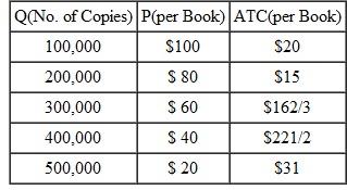 Below is demand and cost information for Warmfuzzy Press,which holds the copyright on the new best-seller,Burping Your Inner Child. a. Determine what quantity of the book Warmfuzzy should print,and what price it should charge in order to maximize profit. b. What is Warmfuzzy's maximum profit? c. Prior to publication,the book's author renegotiates his contract with Warmfuzzy. He will receive a great big hug from the CEO,along with a one-time bonus of $1,000,000,payable when the book is published. This payment was not part of Warmfuzzy's original cost calculations. How many copies should Warmfuzzy publish now? Explain your reasoning.