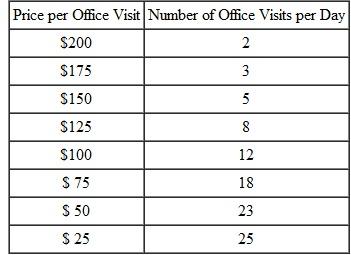 A doctor in a rural area faces the following demand schedule: The doctor's marginal cost of seeing patients is a constant $50 per patient. a. If the doctor must charge all patients the same price,what price will she charge,and how many patients will she see each day? b. If the doctor can perfectly price discriminate,how many patients will she see each day?