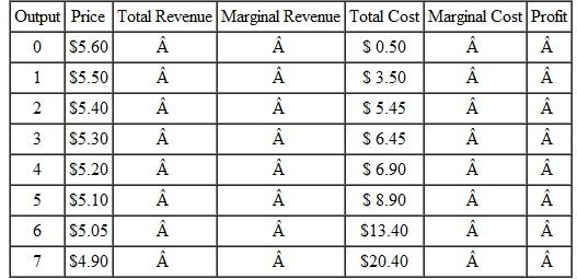 Answer the following: a. Complete the following table and use it to find this monopolist's short-run profit-maximizing level of output. How much profit will this firm earn? b. Redo the table to show what will happen to the short-run profit-maximizing level of output if the monopolist's marginal costs rise by $1 at each level of output. How much profit will the firm earn now? c. Redo the original table to show what will happen to the short-run profit-maximizing level of output if the monopolist's marginal cost at each level of output is $0.40 less than before. How much profit would the firm earn in this case?
