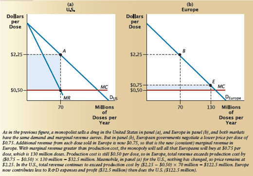 In Figure 1,the equation for each country's demand curve is Q D = 160 ? 40 P ,where Q D represents millions of doses. Use this demand equation to answer the following questions: a. Suppose the price negotiated for Europe is $1 per dose (rather than $0.75 as in the chapter),and there is no parallel trade. How many doses would Europe buy,and what would be its contribution to R D expenditures and profit? What would be the total contribution from the U.S. and Europe? b. Suppose that parallel trade occurs,and the price in both countries ends up converging to $1.00 per dose. How much would Pfycor collect in total to cover its R D expenses and profit? How does this amount compare to what it collected without parallel trade,in part (a)? c. Suppose as in part (b)that parallel trade occurs. But this time,because they know parallel trade will occur,the pharmaceutical companies bargain harder,and end up with a negotiated price of $1.50 per dose in Europe. Once again,the price converges to the negotiated price in both countries. How much would Pfycor collect in total to cover its R D expenses and profit? How does this amount compare to the total collected in part (a),without parallel trade and the lower negotiated price? How does this amount compare to the total collected in the chapter,when Pfycor charged the monopoly price in both countries? Figure 1 Monopoly Pricing with Bargaining in One Market