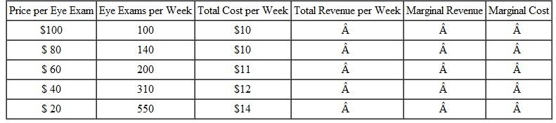 The owner of an optometry practice,in a city with more than a hundred other such practices,has the following demand and cost schedules for eye exams: a. Fill in the columns for total revenue,marginal revenue,and marginal cost. (Remember to put MR and MC between output levels.)b. Briefly explain why an optometry practice (like this one)might face a downward-sloping demand curve,even if it is one out of more than a hundred. (Hint: What might make this market monopolistically competitive rather than perfectly competitive?)c. Use the data you filled in for the marginal revenue and marginal cost columns to find the profitmaximizing price and the profit-maximizing number of eye exams per week for this practice.