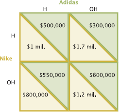 Assume that Nike and Adidas are the only sellers of athletic footwear in the United States. They are deciding how much to charge for similar shoes. The two choices are High (H)and Outrageously High (OH). Nike's payoffs are in the lower left of each cell in the payoff matrix below: a. Do both companies have dominant strategies? If so,what are they? b. What will be the outcome of the game?