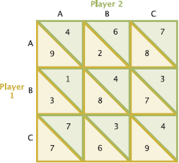 Below,you will find the payoff matrix for a twoplayer game,where each player has three possible strategies: A,B,and C. The payoff for player 1 is listed in the lower left portion of each cell. Assume there is no cooperation among players. a. Does either player have a dominant strategy? If so,which player or players,and what is the dominant strategy? b. Can we predict the outcome of this game from the payoff matrix using the methods you've learned in the chapter? Why or why not? c. Suppose that strategy C is no longer available to either player. Does either player have a dominant strategy now? Can you now predict the outcome of the game? Explain.