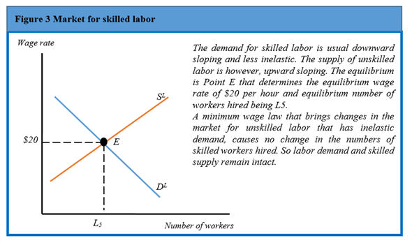 a)A minimum wage law is imposed in the market for unskilled labor with a view to provide them a better standards of living. Figure 1 shows the implication of this legislation in the market for unskilled labor. The market clearing wage rate is $6 per hour and the government announces a minimum wage of $8 hour. With perfectly inelastic demand for skilled labor,this law increases the wage rate to $8 per hour,the market demand for unskilled labor is still at F,measuring L1 while the supply has risen to a point G,measuring L2. So there is excess supply of labor measuring L2 - L1. b)In the market for unskilled labor where this legislation is not proposed,the surplus workers from the market for unskilled labor covered by minimum wage law migrate to this market. This increases the labor supply in this market. This is shown in Figure 2 Before the imposition of law,the market was operating at E,with the same wage rate $6 per hour. With increased supply and same inelastic demand for labor,there is again an excess supply. But since the demand is inelastic,there is a downward pressure on the wage rate which falls to $4.5 per hour. So there is a movement from E to F and from F to G. Only L3 workers would find employment. c)This legislation has no effect on the market for skilled workers. The demand for skilled labor is usual downward sloping. The supply of unskilled labor is however,upward sloping. The equilibrium is Point E that determines the equilibrium wage rate of $30 per hour and equilibrium number of workers hired being L5. This is shown in Figure 3. The market clearing wage rate is higher at $30 per hour and the government's announcement of a minimum wage of $8 hour is not at all binding in this market. So there is no change in the wage rate and employment.