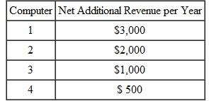 Your firm is considering purchasing some computers. Each computer costs $2,600,and each will add to your net revenue by known amounts. Because you plan to use the computers for different purposes,you have ranked those purposes in descending order of annual additional revenue as follows: a. Assume that each computer has a useful life of three years,and no value thereafter. If the annual interest rate is 10 percent per year,how many computers should you purchase? b. If,before you purchased the computers,the interest rate dropped to 5 percent per year,how many computers would you purchase?