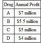 A drug manufacturer is considering how many of four new drugs to develop. Suppose it takes one year and $10 million to develop a new drug,with the entire cost being paid up front (immediately). The yearly profits from the new drugs will begin in the second year (with profits,as always,assumed to come at the end of the year)and are given in the table below: These profits,which are certain,accrue only while the drug is protected by a patent; once the patent runs out,profit is zero. a. If the annual interest rate is 10 percent and patents are granted for just two years,which drugs should be developed? b. If the annual interest rate is 10 percent and patents are granted for three years,which drugs should be developed? c. Answer (a)and (b)again,this time assuming the discount rate is 5 percent. d. Based on your answers above,what is the relationship between new drug development and (1)the discount rate; (2)the duration of patent protection? e. Would the relationships in (d)still hold in the more realistic case where profits from new drugs are uncertain? f. Is there any downside to a change in patent duration designed to speed the development of new drugs? Explain briefly.