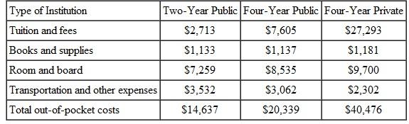 In the Using the Theory section,we calculated the present value of the costs of attending a private college,with no financial aid. a. Using Table 1,what would have been the present value of the cost of college if we had done the analysis for a four-year public institution,with no financial aid? (Hint: Assume that future income does not depend on the type of college.)Table 1 Average Out-of-Pocket Cost of a Year of College,2010-2011 Source: Trends in College Pricing ,2010,The College Board,New York,NY. Notes: Averages are enrollment-weighted by institution to reflect the average experience among students across the United States. Average tuition and fees at public institutions are for in-state residents only. Room and board charges are for students living on campus at four-year institutions and off-campus (but not with parents)at two-year institutions. Four-year private includes nonprofit only. b. What is the percentage difference between the present value of costs at a private versus a public institution? c. Private college tuition is about four times higher than public college tuition. Explain briefly why the (present value)cost figures do not differ this widely.