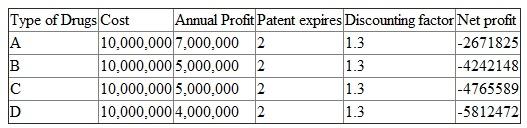 The project has an upfront cost of $10 million and it will start earning profit only after the second year. Hence,in the first year there is only a cost of $10 million and at the end of second year,profits for the respective drugs will begin to realize. The interest rate and the risk premium for developing the drug are provided for each drug type. a)The interest rate is 10 percent with patent protection for two years. There is a risk premium of 20 percent which is to be considered in riskless lending so that the discounting factor is 1.3. The usual formula for computing the present value is shown as: Use this to compute the present value of each drug. For example,drug A,if gets patent for 2 years,will have the present value: If the total cost of manufacturing is paid,the firm earns a net loss of approximately $2.6 million. The cost and profit of the other drugs is summarized in Table 1 Table 1 Note that all the drugs are unable to earn any profit (after paying for the cost). Hence,no drug should be manufactured. b)Now the patent is granted for three years and so profits will continue to occur for three years. Use this to compute the present value of each drug. For example,drug A,if gets patent for 3 years,will have the present value: If the total cost of manufacturing is paid,the firm earns a net loss of approximately $0.2 million. The cost and profit of the other drugs is summarized in Table 2 Table 2 Again observe that all the drugs are unable to earn any profit (after paying for the cost). Hence,no drug should be manufactured. c)When the discounting factor is 1.25,the interest rate being 5%,the present value of each type of drug will rise. Table 3 displays the present values of all types of drugs with an interest rate of 5%. Table 3 Again observe that all the drugs are unable to earn any profit (after paying for the cost). Hence,no drug should be manufactured d)The longer is the protection period,the minimized is the loss. See that drug type A suffers a loss of $2.6 million when the patent was granted for two years and it incurred a loss of $0.2 million if patent can be extended to one additional year. The larger the discount rate,the smaller is the present value of a project. This is so because the interest rate is the opportunity cost of money and when the interest rate is high,the opportunity cost is also high. This reduces the present value.