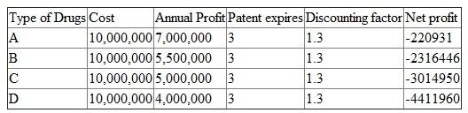 The project has an upfront cost of $10 million and it will start earning profit only after the second year. Hence,in the first year there is only a cost of $10 million and at the end of second year,profits for the respective drugs will begin to realize. The interest rate and the risk premium for developing the drug are provided for each drug type. a)The interest rate is 10 percent with patent protection for two years. There is a risk premium of 20 percent which is to be considered in riskless lending so that the discounting factor is 1.3. The usual formula for computing the present value is shown as: Use this to compute the present value of each drug. For example,drug A,if gets patent for 2 years,will have the present value: If the total cost of manufacturing is paid,the firm earns a net loss of approximately $2.6 million. The cost and profit of the other drugs is summarized in Table 1 Table 1 Note that all the drugs are unable to earn any profit (after paying for the cost). Hence,no drug should be manufactured. b)Now the patent is granted for three years and so profits will continue to occur for three years. Use this to compute the present value of each drug. For example,drug A,if gets patent for 3 years,will have the present value: If the total cost of manufacturing is paid,the firm earns a net loss of approximately $0.2 million. The cost and profit of the other drugs is summarized in Table 2 Table 2 Again observe that all the drugs are unable to earn any profit (after paying for the cost). Hence,no drug should be manufactured. c)When the discounting factor is 1.25,the interest rate being 5%,the present value of each type of drug will rise. Table 3 displays the present values of all types of drugs with an interest rate of 5%. Table 3 Again observe that all the drugs are unable to earn any profit (after paying for the cost). Hence,no drug should be manufactured d)The longer is the protection period,the minimized is the loss. See that drug type A suffers a loss of $2.6 million when the patent was granted for two years and it incurred a loss of $0.2 million if patent can be extended to one additional year. The larger the discount rate,the smaller is the present value of a project. This is so because the interest rate is the opportunity cost of money and when the interest rate is high,the opportunity cost is also high. This reduces the present value.