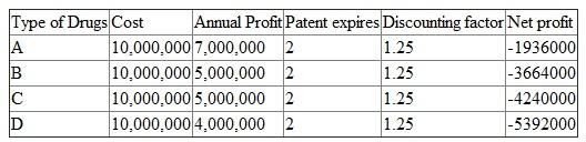 The project has an upfront cost of $10 million and it will start earning profit only after the second year. Hence,in the first year there is only a cost of $10 million and at the end of second year,profits for the respective drugs will begin to realize. The interest rate and the risk premium for developing the drug are provided for each drug type. a)The interest rate is 10 percent with patent protection for two years. There is a risk premium of 20 percent which is to be considered in riskless lending so that the discounting factor is 1.3. The usual formula for computing the present value is shown as: Use this to compute the present value of each drug. For example,drug A,if gets patent for 2 years,will have the present value: If the total cost of manufacturing is paid,the firm earns a net loss of approximately $2.6 million. The cost and profit of the other drugs is summarized in Table 1 Table 1 Note that all the drugs are unable to earn any profit (after paying for the cost). Hence,no drug should be manufactured. b)Now the patent is granted for three years and so profits will continue to occur for three years. Use this to compute the present value of each drug. For example,drug A,if gets patent for 3 years,will have the present value: If the total cost of manufacturing is paid,the firm earns a net loss of approximately $0.2 million. The cost and profit of the other drugs is summarized in Table 2 Table 2 Again observe that all the drugs are unable to earn any profit (after paying for the cost). Hence,no drug should be manufactured. c)When the discounting factor is 1.25,the interest rate being 5%,the present value of each type of drug will rise. Table 3 displays the present values of all types of drugs with an interest rate of 5%. Table 3 Again observe that all the drugs are unable to earn any profit (after paying for the cost). Hence,no drug should be manufactured d)The longer is the protection period,the minimized is the loss. See that drug type A suffers a loss of $2.6 million when the patent was granted for two years and it incurred a loss of $0.2 million if patent can be extended to one additional year. The larger the discount rate,the smaller is the present value of a project. This is so because the interest rate is the opportunity cost of money and when the interest rate is high,the opportunity cost is also high. This reduces the present value.