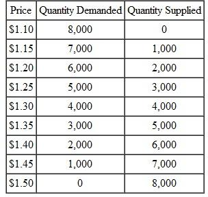 The following table shows the quantities of bottled water demanded and supplied per week at different prices in a particular city: a. Draw the supply and demand curves for this market,and identify the equilibrium price and quantity. b. Identify on your graph areas for market consumer surplus and market producer surplus when the market is in equilibrium. c. Using your graph,calculate the dollar value of market consumer surplus,market producer surplus,and the total net benefits in the market at equilibrium.