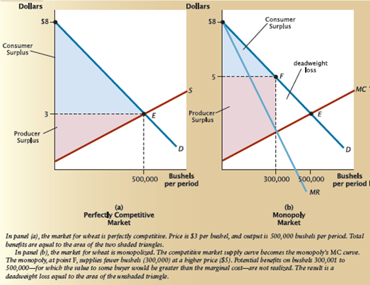 Calculate the deadweight loss caused by the monopolization of the wheat industry in Figure 1. (Note: For marginal revenue at 300,000 bushels,use $2.)Figure 1 The Deadweight Loss from Monopoly