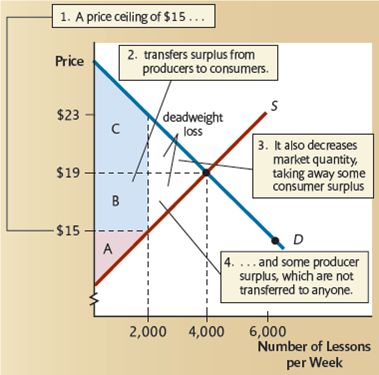 Figure 1 shows how a price ceiling affects consumer and producer surplus in the competitive market for guitar lessons. Suppose instead that Figure (and all of the numbers in it)depicts the competitive market for tickets to rock concerts by local bands. Further,when the city imposes a $15 price ceiling,a black market develops in which ticket scalpers buy up all of the tickets available,and sell them all at the highest single price that the market will bear. Draw a graph and identify areas for each of the following after the price ceiling is imposed: a. Consumer surplus b. Producer surplus c. Ticket scalpers' revenue. d. Deadweight loss Figure 1 The Inefficiency of a Price Ceiling
