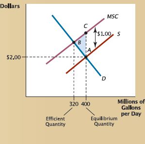 Figure 1 shows the market for gasoline with a negative externality from pollution. Using the information in Figures 1 and 2,calculate the dollar value of the deadweight loss per period before any government intervention. Figure 1 Inefficiency from a Negative Externality In the competitive market for gasoline,the market equilibrium is at point A with quantity at 400 million. But the supply curve includes only marginal costs to private suppliers,ignoring the negative externality of $1.00 per gallon. When the negative externality is added to other costs,the result is the marginal social cost curve ( MSC ). The efficient output level (320 million)is at point B. Without government intervention,the units from 320 million to 400 million are produced,even though their full cost (given by the MSC curve)is greater than their value (on the demand curve). The result is a deadweight loss equal to the area of the shaded triangle. Figure 2 A Tax on Producers to Correct a Negative Externality
