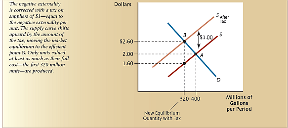 Figure 1 shows the market for gasoline with a negative externality from pollution. Using the information in Figures 1 and 2,calculate the dollar value of the deadweight loss per period before any government intervention. Figure 1 Inefficiency from a Negative Externality In the competitive market for gasoline,the market equilibrium is at point A with quantity at 400 million. But the supply curve includes only marginal costs to private suppliers,ignoring the negative externality of $1.00 per gallon. When the negative externality is added to other costs,the result is the marginal social cost curve ( MSC ). The efficient output level (320 million)is at point B. Without government intervention,the units from 320 million to 400 million are produced,even though their full cost (given by the MSC curve)is greater than their value (on the demand curve). The result is a deadweight loss equal to the area of the shaded triangle. Figure 2 A Tax on Producers to Correct a Negative Externality