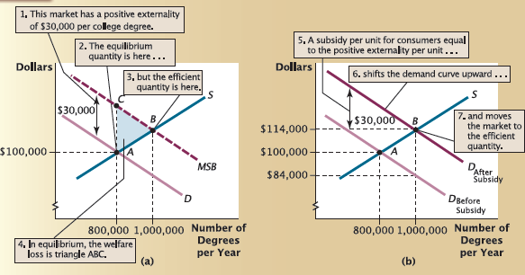 Figure 1 shows the market for college degrees with a positive externality. Using the information in both panels,calculate the dollar value of the deadweight loss per period before any government intervention. Figure 1 A Subsidy for Consumers to Correct a Positive Externality