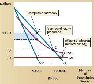Some have argued that the music industry is by nature inefficient because once a piece of music is produced,the firm that owns it has a monopoly and charges the monopoly price. Yet,the marginal cost of making the music available to one more member of the public (via the Internet)is zero. Draw a diagram,similar to Figure 1,to represent this situation. Identify on your diagram: a. The efficient level of production b. The level of production a government-regulated music industry would earn if it were permitted to charge just enough for a fair rate of return c. The level of production provided by the (currently unregulated)industry Figure 1 Regulating a Natural Monopoly Left unregulated,the cable monopoly would serve 50,000 households,where MC = MR. This is inefficient,because units 50,001 to 100,000 have value to some consumers greater than their marginal cost. By mandating a price of $30,government regulators could achieve the efficient outcome-100,000 households-at point B. But with price less than LRATC ,the monopoly would suffer a loss,so it would have to be subsidized or go out of business. The alternative,which is typically chosen,is to set price at $58-the lowest achievable average cost in this market,which includes a fair rate of return. At this price,the monopoly serves 85,000 households-not quite efficient,but closer than without regulation.