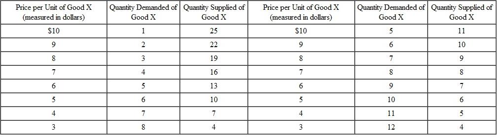 In Figures 1 and 2,we assumed that the world price of a good was fixed,and not affected by the quantity of imports a country chooses. But if a country is large relative to the world market,its imports can influence the world price. Suppose the market for good X involves only two large countries (A and B),with supply and demand schedules as shown below: Country A Country B     a. Plot the supply and demand curves for each country. b. Before international trade,what is the equilibrium price and quantity in each country? For the remaining questions,assume that the two countries can trade in good X. c. Which country will export good X? d. What will be the equilibrium world price? [Hint: This will be the price at which the quantity of exports from one country equals the quantity of imports to the other.] e. What will happen to production and consumption in Country A? f. What will happen to production and consumption in Country B? g. What quantity will be exported (and also imported)in equilibrium? h. On your graph,label the new levels of production and consumption in each country,as well as distances representing exports and imports Figure 1: The Impact of Imports on Consumers and Producers      Figure 2: The Effects of a Tariff    